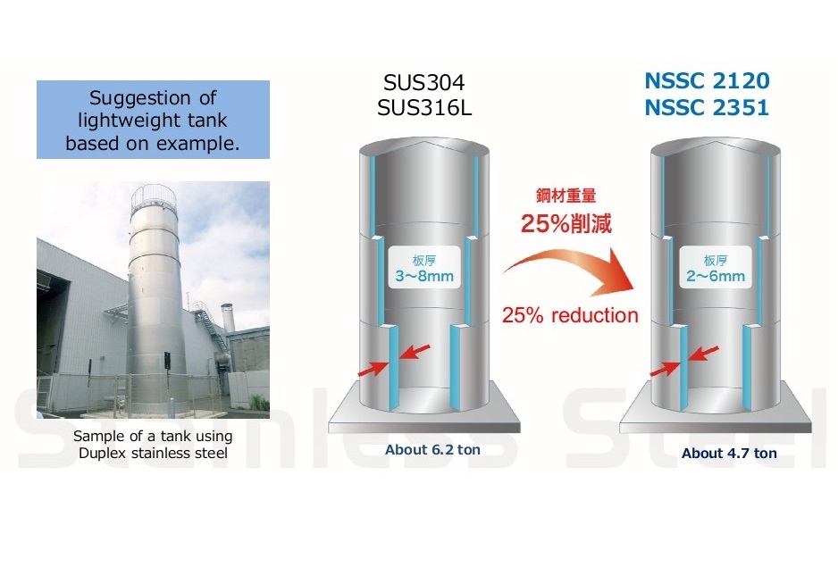 Cost reduction due to High strength of Duplex stainless steel